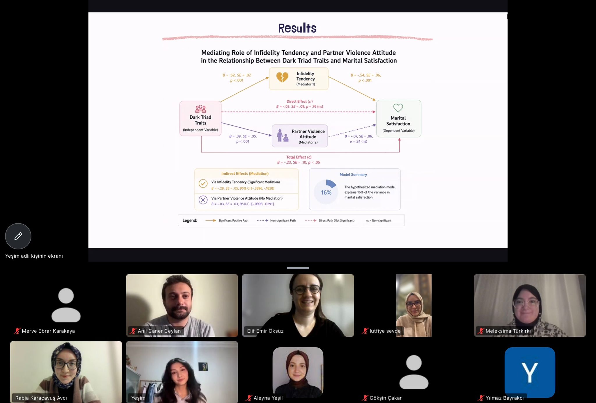 TR: Karanlık üçlü özelliklerin evlilik doyumu üzerindeki etkisini inceleyen bir model sunumu ve katılımcıların olduğu bir video konferans ekranı. EN: A video conference screen showing a presentation on dark triad traits and marital satisfaction.