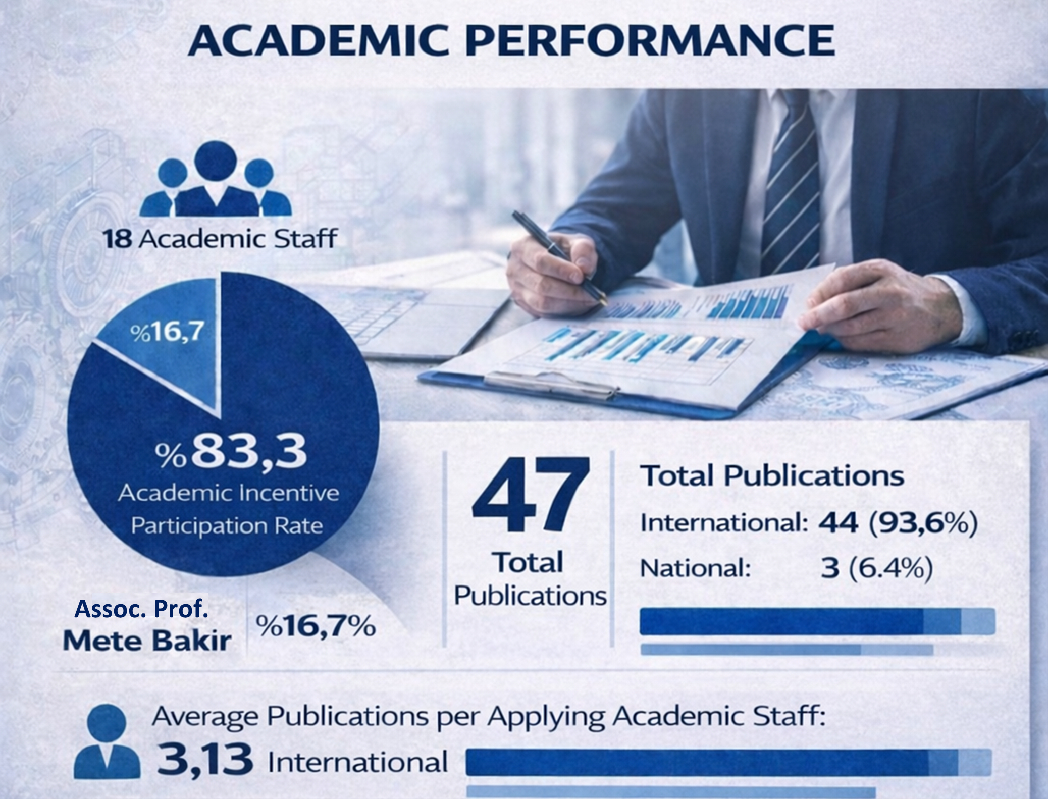 Bölümümüz Öğretim Üyelerinin 2025 Yılı Akademik Performansının sayısal veriler ve bir adet pasta grafiği ile özetlendiği haber afişi