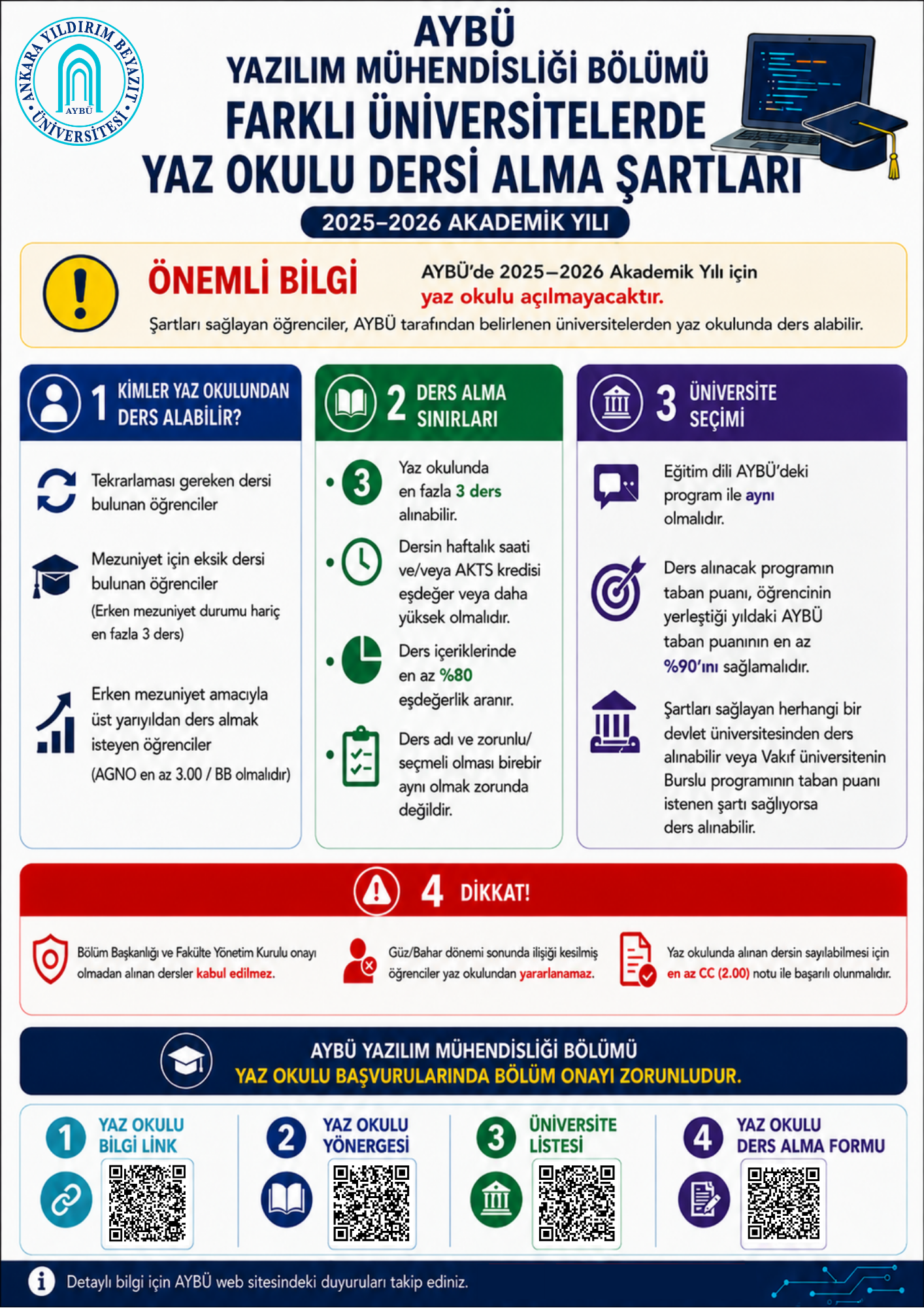 AYBÜ Yazılım Mühendisliği Bölümü 2025–2026 Akademik Yılı Farklı Üniversitelerde Yaz Okulu Dersi Alma Şartları afişi. Afişte AYBÜ’de 2025–2026 Akademik Yılı için yaz okulu açılmayacağı, ancak şartları sağlayan öğrencilerin AYBÜ tarafından belirlenen üniversitelerde yaz okulundan ders alabileceği belirtilmektedir. 1. Kimler Yaz Okulundan Ders Alabilir?: Tekrarlaması gereken dersi bulunan öğrenciler. Mezuniyet için eksik dersi bulunan öğrenciler (erken mezuniyet durumu hariç en fazla 3 ders). Erken mezuniyet amacıyla üst yarıyıldan ders almak isteyen öğrenciler (AGNO en az 3.00 / BB olmalıdır). 2. Ders Alma Sınırları: Yaz okulunda en fazla 3 ders alınabilir. Dersin haftalık saati ve/veya AKTS kredisi eşdeğer veya daha yüksek olmalıdır. Ders içeriklerinde en az %80 eşdeğerlik aranır. Ders adı ve zorunlu/seçmeli olması birebir aynı olmak zorunda değildir. 3. Üniversite Seçimi: Eğitim dili AYBÜ’deki program ile aynı olmalıdır. Ders alınacak programın taban puanı, öğrencinin yerleştiği yıldaki AYBÜ taban puanının en az %90’ını sağlamalıdır. Şartları sağlayan herhangi bir devlet üniversitesinden ders alınabilir. Burslu programda puan şartının sağlanması durumunda vakıf üniversitelerinden de ders alınabilir. 4. Dikkat: Bölüm Başkanlığı ve Fakülte Yönetim Kurulu onayı olmadan alınan dersler kabul edilmez. Güz/Bahar dönemi sonunda ilişiği kesilmiş öğrenciler yaz okulundan yararlanamaz. Yaz okulunda alınan dersin sayılabilmesi için en az CC (2.00) notu ile başarılı olunmalıdır. Afişin alt kısmında Yaz Okulu Bilgi Linki, Yaz Okulu Yönergesi, Üniversite Listesi ve Yaz Okulu Ders Alma Formu için QR kodlar yer almaktadır. Ayrıca “AYBÜ Yazılım Mühendisliği Bölümü – Yaz Okulu Başvurularında Bölüm Onayı Zorunludur” ifadesi vurgulanmaktadır. Detaylı bilgi için AYBÜ web sitesindeki duyuruları takip ediniz.