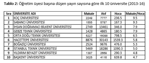 Üniversitemiz Öğretim Üyesi Başına Düşen Yayın Sayısına Göre Sıralamada İlk 10’a Girdi