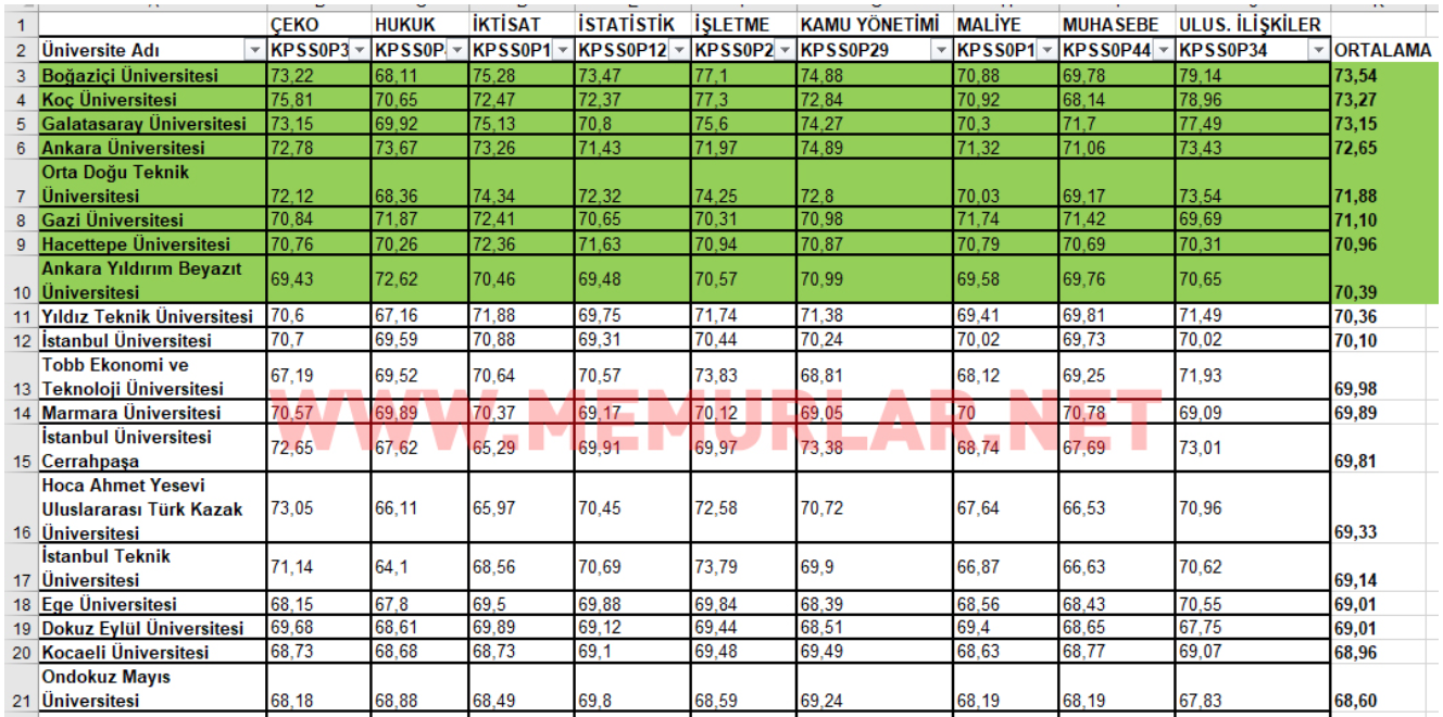 KPSS Alan Sınavında Üniversitemizin Başarısı