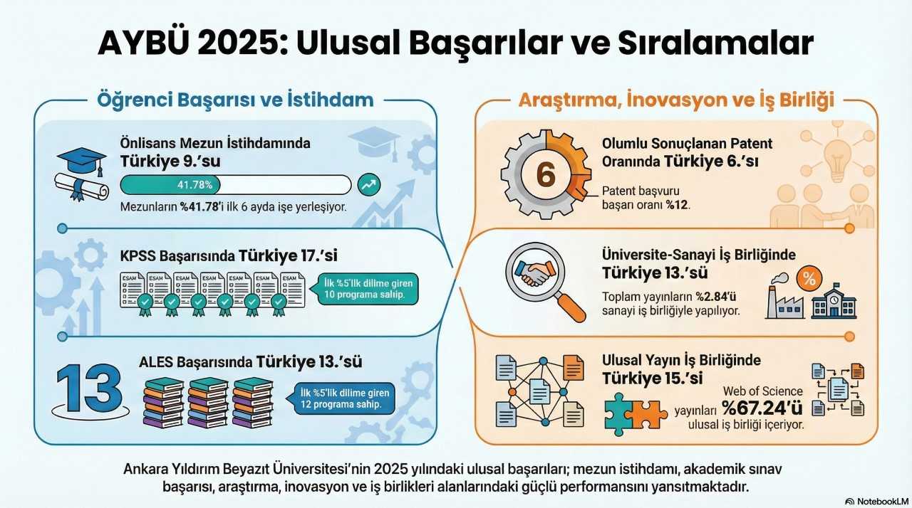 AYBÜ 2025’te Ulusal Başarılarıyla Öne Çıktı